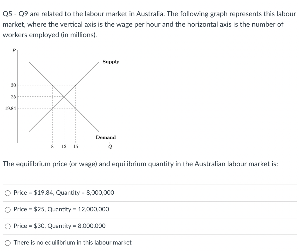 Q5 - Q9 are related to the labour market in Australia. The following graph represents this labour
market, where the vertical axis is the wage per hour and the horizontal axis is the number of
workers employed (in millions).
Supply
30
25
19.84
Demand
8
12
15
The equilibrium price (or wage) and equilibrium quantity in the Australian labour market is:
Price = $19.84, Quantity = 8,000,000
Price = $25, Quantity = 12,000,000
O Price = $30, Quantity = 8,000,000
O There is no equilibrium in this labour market
