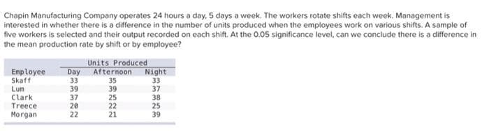 Chapin Manufacturing Company operates 24 hours a day, 5 days a week. The workers rotate shifts each week. Management is
interested in whether there is a difference in the number of units produced when the employees work on various shifts. A sampie of
five workers is selected and their output recorded on each shift. At the 0.05 significance level, can we conclude there is a difference in
the mean production rate by shift or by employee?
Units Produced
Day Afternoon
33
39
Night
Employee
Skaff
Lum
Clark
Treece
Morgan
35
39
33
37
37
20
22
25
22
38
25
39
21
