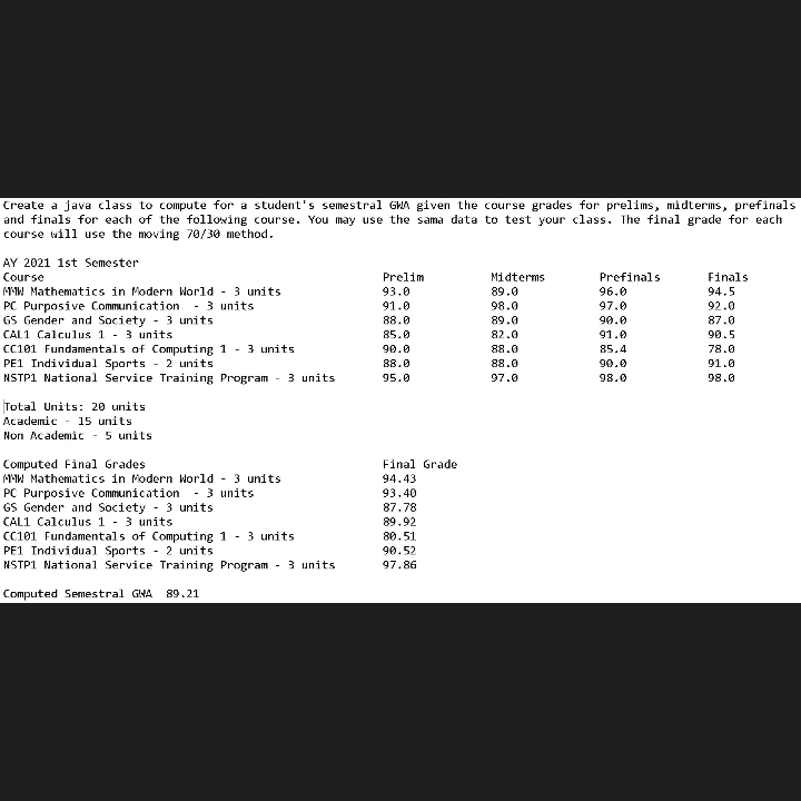 Create a java class to compute for a student's semestral GWA given the course grades for prelims, midterms, prefinals
and finals for each of the following course. You may use the sama data to test your class. The final grade for each
course will use the moving 70/30 method.
AY 2021 1st Semester
Course
Prelim
Prefinals
Midterms
89.0
98.0
Finals
MW Mathematics in Modern World - 3 units
93.0
96.0
94.5
PC Purposive Communication
GS Gender and Society - 3 units
- 3 units
91.0
97.0
92.0
88.0
89.0
90.0
87.0
CAL1 Calculus 1 - 3 units
85.0
82.0
91.0
90.5
78.0
cC101 Fundamentals of Computing 1 - 3 units
PE1 Individual Sports - 2 units
NSTP1 National Service Training Program - 3 units
90.0
88.0
85.4
0'88
97.0
88.0
90.0
91.0
95.0
98.0
98.0
Total Units: 20 units
Academic - 15 units
Non Academic - 5 units
Computed Final Grades
MW Mathematics in Modern World - 3 units
PC Purposive Communication
GS Gender and Society - 3 units
CAL1 Calculus 1 - 3 units
C101 Fundamentals of Computing 1 - 3 units
PE1 Individual Sports - 2 units
NSTP1 National Service Training Program
Final Grade
94.43
- 3 units
93.40
87.78
89.92
80.51
90.52
- 3 units
97.86
Computed Semestral GNA
89.21
