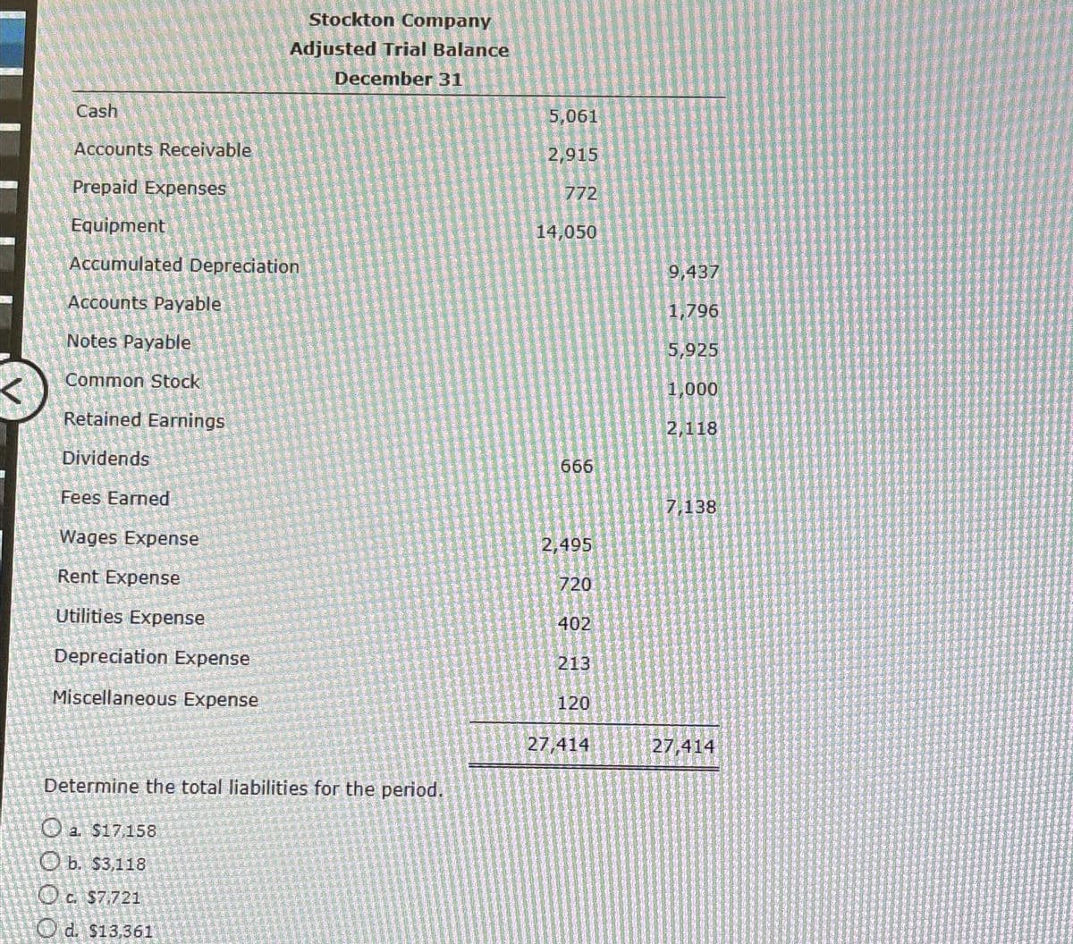 Cash
Accounts Receivable
Prepaid Expenses
Equipment
Accumulated Depreciation
Accounts Payable
Ho
Notes Payable
Common
Retained
Stock
Earnings
Dividends
Fees Earned
Wages Expense
Rent Expense
Utilities Expense
Stockton Company
Adjusted Trial Balance
December 31
Depreciation Expense
Miscellaneous Expense
Determine the total liabilities for the period.
a. $17,158
b. $3,118
Oc.
c.
$7,721
d. $13,361
5,061
2,915
772
14,050
666
2,495
720
402
213
120
27,414
9,437
1,796
5,925
1,000
2,118
7,138
27,414