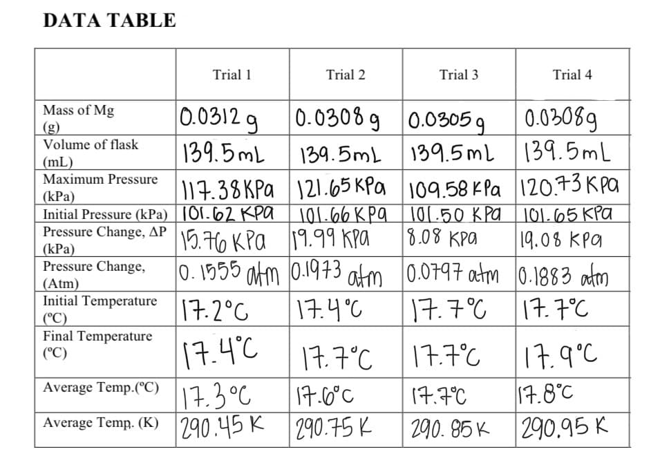 DATA TABLE
Mass of Mg
0.0312 g
Volume of flask
139.5mL
(mL)
Maximum Pressure
117.38 кра
(kPa)
Initial Pressure (kPa) 101.62 KPa
Pressure Change, AP
(kPa)
Pressure Change,
(Atm)
Initial Temperature
Trial 1
(°C)
Final Temperature
(°C)
Trial 2
0.0308 g
139.5mL
121.65 кра
101.66 kPa
15.76 кра 19.99 кра
0.1555 atm 0.1973 atm
17.2°C
17.4°C
17.4°C
Average Temp.(°C)
17.3%
Average Temp. (K) 290.45K
17.7°C
17.6°C
290.75 K
Trial 3
0.0305 g
139.5ml
109.58 кра
101.50 kPa
8.08 кра
0.0797 atm
17.7°C
Trial 4
0.03089
139.5mL
120.73 кра
101.65 kPa
119.08 кра
0.1883 atm
17.7°C
17.7°C
17.9°C
17.7°C
17.8°C
290.85 K 290.95 K