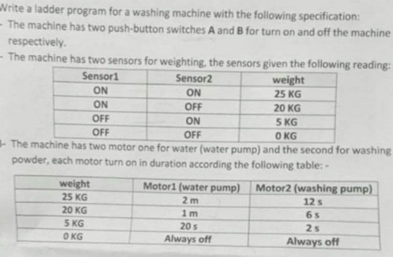 Write a ladder program for a washing machine with the following specification:
- The machine has two push-button switches A and B for turn on and off the machine
respectively.
The machine has two sensors for weighting, the sensors given the following reading:
Sensori
ON
ON
OFF
Sensor2
weight
ON
25 KG
OFF
20 KG
ON
5 KG
OFF
OFF
0 KG
B- The machine has two motor one for water (water pump) and the second for washing
powder, each motor turn on in duration according the following table: -
weight
25 KG
20 KG
5 KG
0 KG
Motor1 (water pump) Motor2 (washing pump)
2m
12 s
1m
6s
20 s
2s
Always off
Always off