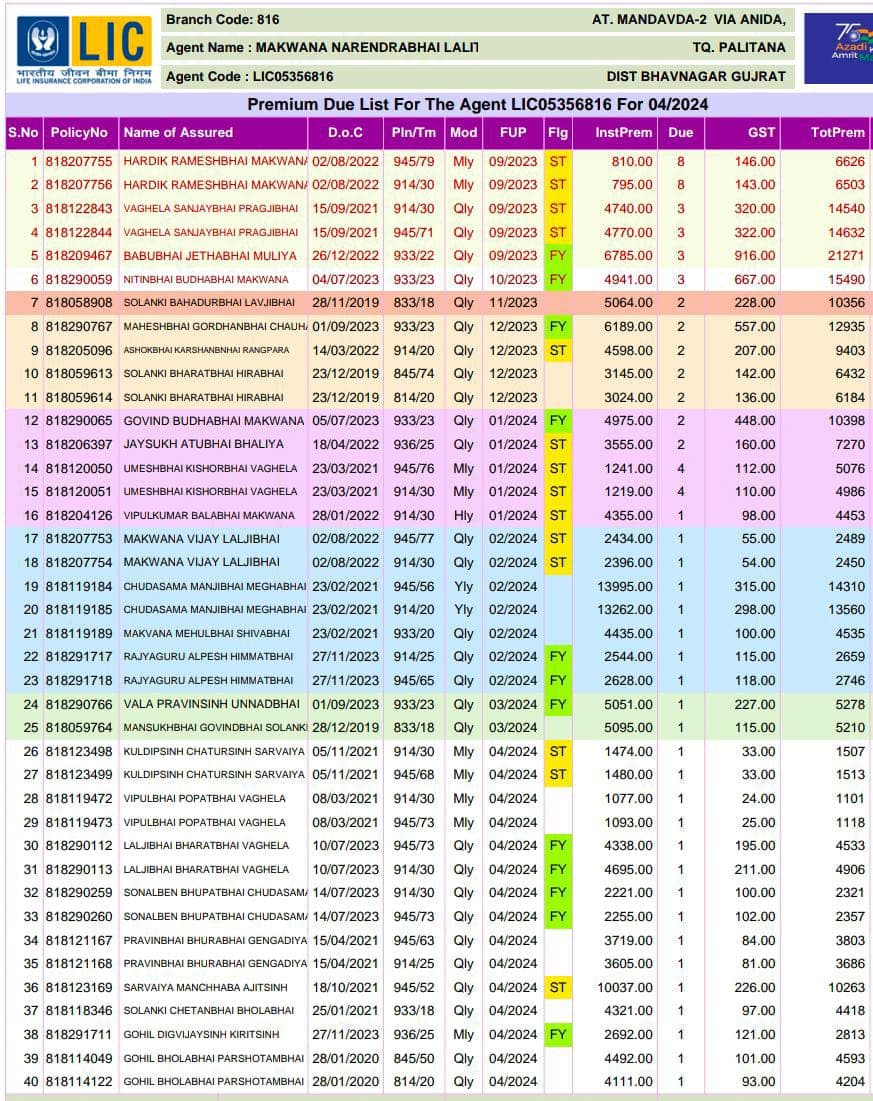 LIC
Branch Code: 816
Agent Name: MAKWANA NARENDRABHAI LALIT
AT. MANDAVDA-2 VIA ANIDA,
TQ. PALITANA
DIST BHAVNAGAR GUJRAT
भारतीय जीवन बीमा निगम Agent Code : LIC05356816
LIFE INSURANCE CORPORATION OF INDIA
S.No PolicyNo Name of Assured
Premium Due List For The Agent LIC05356816 For 04/2024
Te
Azadi
Amrit
D.O.C Pin/Tm Mod FUP Fig
1 818207755 HARDIK RAMESHBHAI MAKWANA 02/08/2022 945/79 Mly
2 818207756 HARDIK RAMESHBHAI MAKWANA 02/08/2022 914/30 Mly
3 818122843 VAGHELA SANJAYBHAI PRAGJIBHAI 15/09/2021 914/30 Qly 09/2023 ST
4 818122844 VAGHELA SANJAYBHAI PRAGJIBHAI 15/09/2021 945/71 Qly 09/2023 ST
5 818209467 BABUBHAI JETHABHAI MULIYA 26/12/2022 933/22 Qly 09/2023 FY
6 818290059 NITINBHAI BUDHABHAI MAKWANA 04/07/2023 933/23 Qly 10/2023 FY
7 818058908 SOLANKI BAHADURBHAI LAVJIBHAI 28/11/2019 833/18 Qly 11/2023
8 818290767 MAHESHBHAI GORDHANBHAI CHAUH. 01/09/2023 933/23 Qly 12/2023 FY
9 818205096 ASHOKBHAI KARSHANENHAI RANGPARA 14/03/2022 914/20 Qly 12/2023 ST
10 818059613 SOLANKI BHARATBHAI HIRABHAI
InstPrem Due
GST
TotPrem
09/2023 ST
810.00 8
146.00
6626
09/2023 ST
795.00 8
143.00
6503
4740.00 3
320.00
14540
4770.00 3
322.00
14632
6785.00 3
916.00
21271
4941.00 3
667.00
15490
5064.00 2
228.00
10356
6189.00 2
557.00
12935
4598.00 2
207.00
9403
11 818059614 SOLANKI BHARATBHAI HIRABHAI
23/12/2019 845/74 Qly 12/2023
23/12/2019 814/20 Qly 12/2023
3145.00 2
142.00
6432
3024.00 2
136.00
6184
12 818290065 GOVIND BUDHABHAI MAKWANA 05/07/2023 933/23 Qly 01/2024 FY
13 818206397 JAYSUKH ATUBHAI BHALIYA
18/04/2022 936/25
4975.00 2
448.00
10398
14 818120050 UMESHBHAI KISHORBHAI VAGHELA 23/03/2021 945/76
15 818120051 UMESHBHAI KISHORBHAI VAGHELA
16 818204126 VIPULKUMAR BALABHAI MAKWANA
17 818207753 MAKWANA VIJAY LALJIBHAI
23/03/2021 914/30
Qly 01/2024 ST
Mly 01/2024 ST
Mly 01/2024 ST
3555.00
2
160.00
7270
1241.00 4
112.00
5076
1219.00 4
110.00
4986
28/01/2022 914/30
Hly 01/2024 ST
4355.00 1
98.00
4453
02/08/2022 945/77
Qly 02/2024 ST
2434.00
1
55.00
2489
945/56 Yly 02/2024
914/20 Yly 02/2024
23/02/2021 933/20 Qly 02/2024
27/11/2023 914/25 Qly 02/2024 FY
18 818207754 MAKWANA VIJAY LALJIBHAI 02/08/2022 914/30 Qly 02/2024 ST
19 818119184 CHUDASAMA MANJIBHAI MEGHABHAI 23/02/2021
20 818119185 CHUDASAMA MANJIBHAI MEGHABHAI 23/02/2021
21 818119189 MAKVANA MEHULBHAI SHIVABHAI
22 818291717 RAJYAGURU ALPESH HIMMATBHAI
23 818291718 RAJYAGURU ALPESH HIMMATBHAI 27/11/2023 945/65 Qly 02/2024 FY
24 818290766 VALA PRAVINSINH UNNADBHAI 01/09/2023 933/23
25 818059764 MANSUKHBHAI GOVINDBHAI SOLANKI 28/12/2019 833/18 Qly
26 818123498 KULDIPSINH CHATURSINH SARVAIYA 05/11/2021 914/30 Mly
27 818123499 KULDIPSINH CHATURSINH SARVAIYA 05/11/2021 945/68 Mly
28 818119472 VIPULBHAI POPATBHAI VAGHELA
29 818119473 VIPULBHAI POPATBHAI VAGHELA
30 818290112 LALJIBHAI BHARATBHAI VAGHELA
31 818290113 LALJIBHAI BHARATBHAI VAGHELA
08/03/2021 914/30 Mly
08/03/2021 945/73 Mly
10/07/2023 945/73 Qly
04/2024
04/2024
32 818290259 SONALBEN BHUPATBHAI CHUDASAMA 14/07/2023 914/30 Qly
33 818290260 SONALBEN BHUPATBHAI CHUDASAM 14/07/2023 945/73 Qly
34 818121167 PRAVINBHAI BHURABHAI GENGADIYA 15/04/2021 945/63 Qly
35 818121168 PRAVINBHAI BHURABHAI GENGADIYA 15/04/2021 914/25 Qly
36 818123169 SARVAIYA MANCHHABA AJITSINH 18/10/2021 945/52 Qly 04/2024 ST
37 818118346 SOLANKI CHETANBHAI BHOLABHAI 25/01/2021 933/18 Qly 04/2024
38 818291711 GOHIL DIGVIJAYSINH KIRITSINH 27/11/2023 936/25 Mly 04/2024 FY
39 818114049 GOHIL BHOLABHAI PARSHOTAMBHAI 28/01/2020 845/50 Qly 04/2024
40 818114122 GOHIL BHOLABHAI PARSHOTAMBHAI 28/01/2020 814/20 Qly 04/2024
2396.00 1
54.00
2450
13995.00 1
315.00
14310
13262.00 1
298.00
13560
4435.00 1
100.00
4535
2544.00 1
115.00
2659
2628.00 1
118.00
2746
Qly 03/2024 FY
03/2024
04/2024 ST
04/2024 ST
04/2024
04/2024
5051.00 1
227.00
5278
5095.00 1
115.00
5210
1474.00
1
33.00
1507
1480.00
1
33.00
1513
1077.00 1
24.00
1101
1093.00
1
25.00
1118
04/2024 FY
10/07/2023 914/30 Qly
04/2024 FY
04/2024 FY
04/2024 FY
4338.00 1
4695.00 1
2221.00 1
195.00
4533
211.00
4906
100.00
2321
2255.00 1
102.00
2357
3719.00 1
84.00
3803
10037.00
3605.00 1
1
81.00
3686
226.00
10263
4321.00 1
97.00
4418
2692.00
1
121.00
2813
4492.00
1
101.00
4593
4111.00
1
93.00
4204