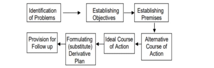 Identification
of Problems
Establishing
Objectives
Establishing
Premises
Provision for
Follow up
Formulating
| (substitute)
Derivative
Ideal Course
of Action
Alternative
Course of
Action
Plan
