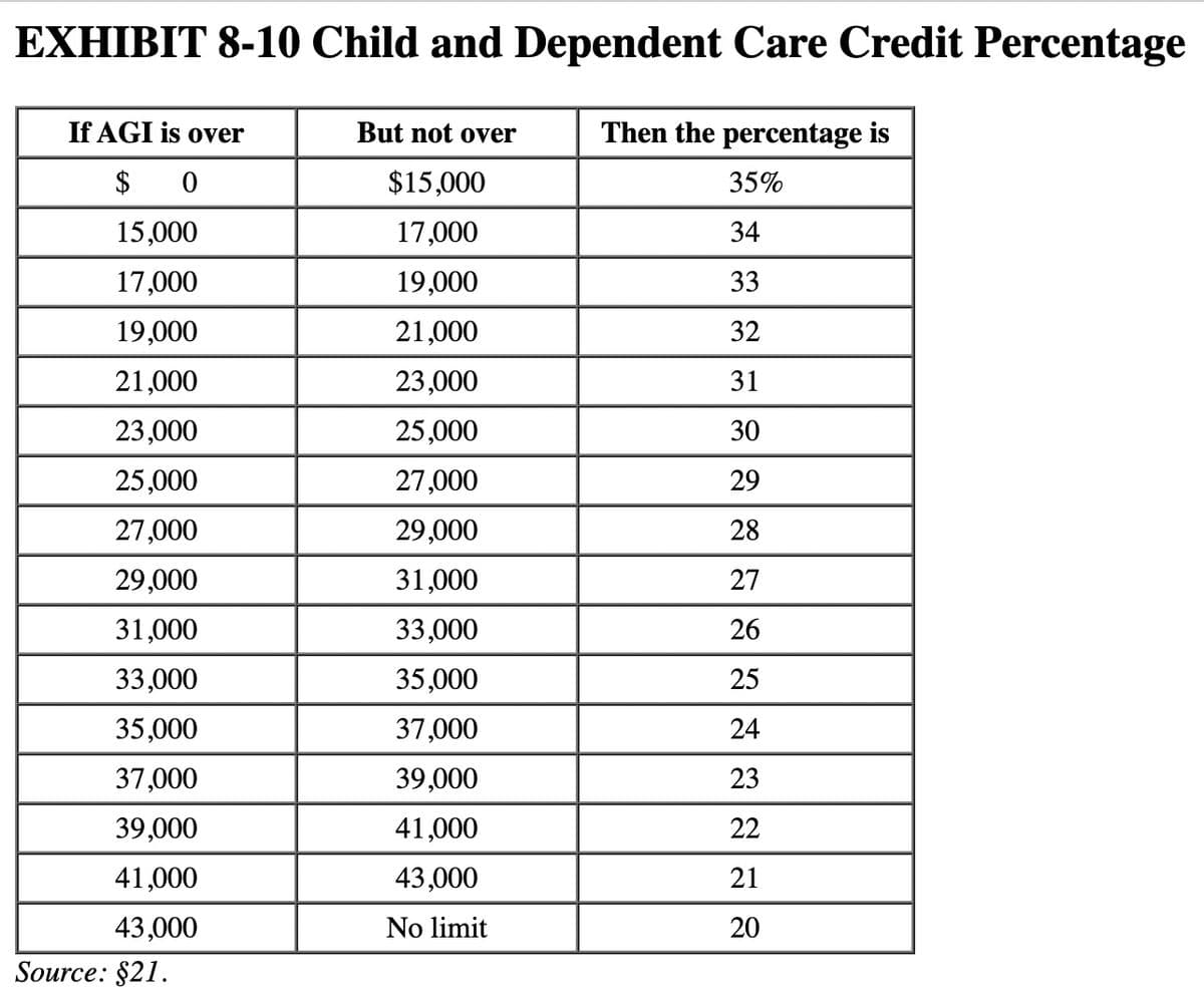 EXHIBIT 8-10 Child and Dependent Care Credit Percentage
Then the percentage is
35%
34
33
32
31
30
29
28
27
26
25
24
23
22
21
20
If AGI is over
$0
15,000
17,000
19,000
21,000
23,000
25,000
27,000
29,000
31,000
33,000
35,000
37,000
39,000
41,000
43,000
Source: $21.
But not over
$15,000
17,000
19,000
21,000
23,000
25,000
27,000
29,000
31,000
33,000
35,000
37,000
39,000
41,000
43,000
No limit