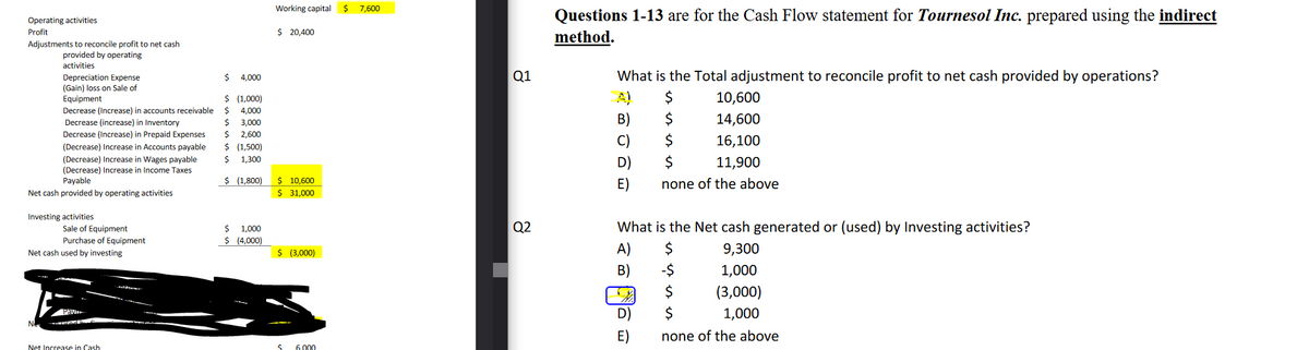 Operating activities
Profit
Adjustments to reconcile profit to net cash
provided by operating
activities
Depreciation Expense
(Gain) loss on Sale of
Equipment
Decrease (Increase) in accounts receivable
Decrease (increase) in Inventory
Decrease (Increase) in Prepaid Expenses
(Decrease) Increase in Accounts payable
(Decrease) Increase in Wages payable
(Decrease) Increase in Income Taxes
Payable
Net cash provided by operating activities
Investing activities
Sale of Equipment
Purchase of Equipment
Net cash used by investing
Pav
Nd be a
Net Increase in Cash
$ 4,000
$ (1,000)
$
4,000
3,000
$
2,600
$ (1,500)
$ 1,300
$ (1,800)
$
$ 1,000
$ (4,000)
Working capital $ 7,600
$ 20,400
$ 10,600
$ 31,000
$ (3,000)
S 6.000
Q1
Q2
Questions 1-13 are for the Cash Flow statement for Tournesol Inc. prepared using the indirect
method.
What is the Total adjustment to reconcile profit to net cash provided by operations?
$
$
$
$
none of the above
A)
B)
C)
D)
E)
What is the Net cash generated or (used) by Investing activities?
$
9,300
-$
1,000
$
(3,000)
1,000
$
none of the above
A)
B)
10,600
14,600
16,100
11,900
%
D)
E)