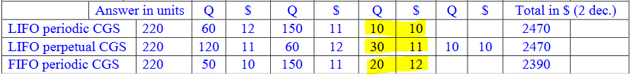 Answer in units
LIFO periodic CGS 220
LIFO perpetual CGS
FIFO periodic CGS
220
220
Q $
60
12
Q
150
60
10 150
120 11
50
$
11
12
11
Q S
10 10
30 11 10 10
20 12
Q S
Total in $ (2 dec.)
2470
2470
2390