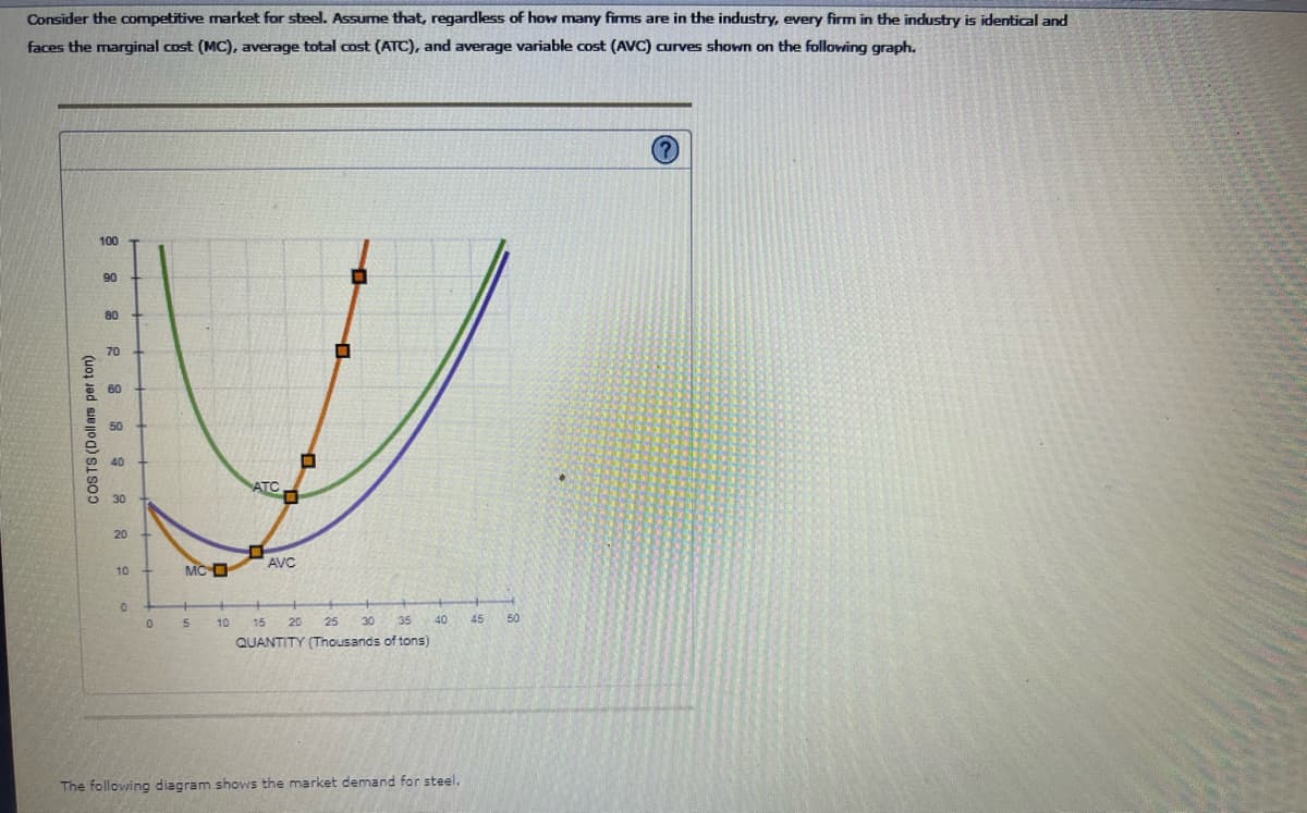 Consider the competitive market for steel. Assume that, regardless of how many firms are in the industry, every firm in the industry is identical and
faces the marginal cost (MC), average total cost (ATC), and average variable cost (AVC) curves shown on the following graph.
V
AVC
COSTS (Dollars per ton)
100
882 889
80
20
0
MC
5
25 30
35
QUANTITY (Thousands of tons)
15 20
10
45
40
50
The following diagram shows the market demand for steel.