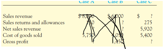 Sales revenue
Sales returns and allowances
Net sales revenue
Cost of goods sold
Gross profit
Case A
$8,000
Ato
5,750
Case D
Qo
?
00
450
Case C
$
?
275
5,920
5,400
?