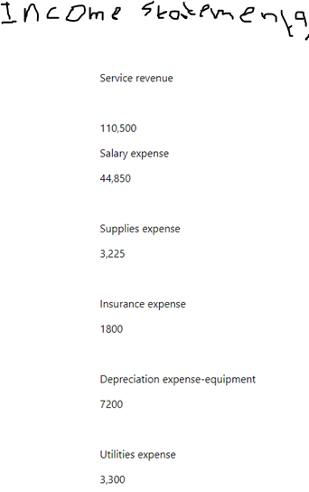 Income statementa
Service revenue
110,500
Salary expense
44,850
Supplies expense
3,225
Insurance expense
1800
Depreciation expense-equipment
7200
Utilities expense
3,300