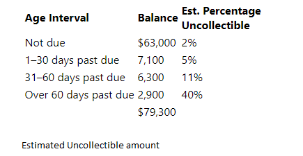 Est. Percentage
Uncollectible
Age Interval
Balance
Not due
$63,000 2%
1-30 days past due
7,100 5%
31-60 days past due
6,300
11%
Over 60 days past due 2,900
40%
$79,300
Estimated Uncollectible amount