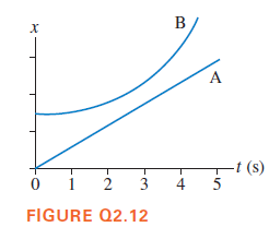 B
A
t (s)
2
4
FIGURE Q2.12
3.
