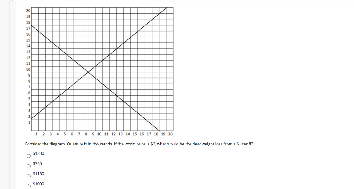 20
19
18
17
16
15
14
13
12
11
10
7
4
3
2
1
1
3
4
5
9 10 11 12 13 14 15 16 17 18 19 20
Consider the diagram. Quantity is in thousands. If the world price is $6, what would be the deadweight loss from a $1 tariff?
$1200
$750
$1150
$1000
