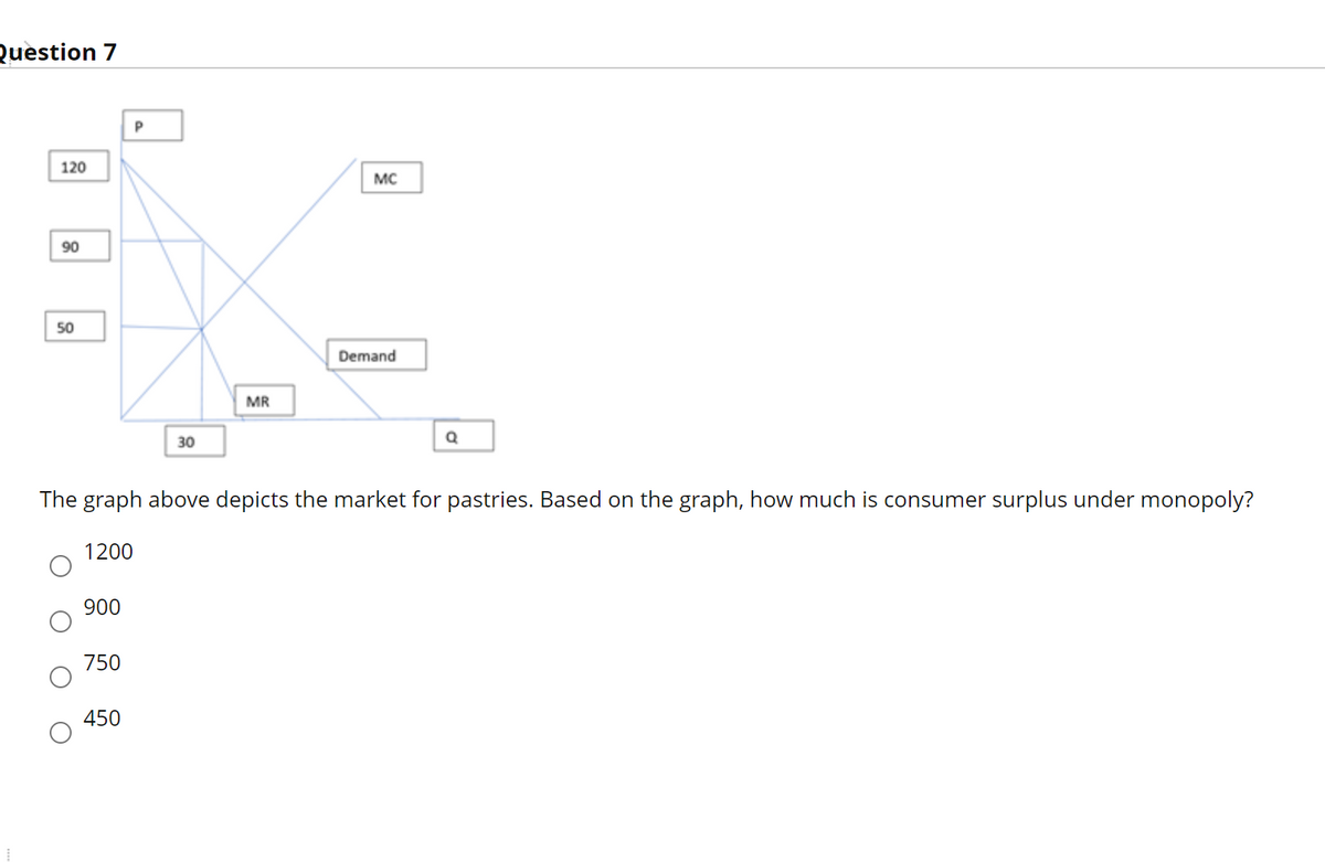 Question 7
120
MC
90
50
Demand
MR
30
The graph above depicts the market for pastries. Based on the graph, how much is consumer surplus under monopoly?
1200
900
750
450
