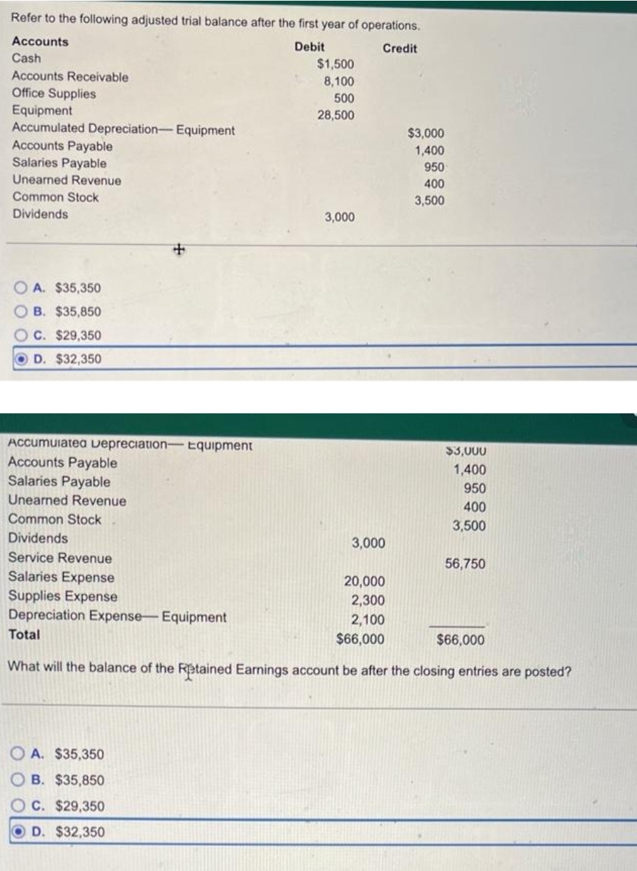 Refer to the following adjusted trial balance after the first year of operations.
Accounts
Debit
Credit
Cash
Accounts Receivable
Office Supplies
Equipment
Accumulated Depreciation- Equipment
Accounts Payable
Salaries Payable
Unearned Revenue
Common Stock
Dividends
OA. $35,350
OB. $35,850
OC. $29,350
OD. $32,350
Accumulated Depreciation-Equipment
Accounts Payable
Salaries Payable
Unearned Revenue
Common Stock
Dividends
$1,500
8,100
500
28,500
OA. $35,350
OB. $35,850
C. $29,350
OD. $32,350
3,000
3,000
$3,000
1,400
950
400
3,500
$3,000
1,400
950
400
3,500
Service Revenue
Salaries Expense
20,000
Supplies Expense
2,300
2,100
Depreciation Expense-Equipment
Total
$66,000
What will the balance of the Retained Earnings account be after the closing entries are posted?
56,750
$66,000