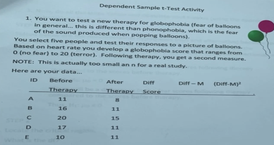 Dependent Sample t-Test Activity
1. You want to test a new therapy for globophobia (fear of balloons
in general... this is different than phonophobia, which is the fear
of the sound produced when popping balloons).
You select five people and test their responses to a picture of balloons.
Based on heart rate you develop a globophobia score that ranges from
O (no fear) to 20 (terror). Following therapy, you get a second measure.
NOTE: This is actually too small an n for a real study.
Here are your data...
ID
Before
After
Diff
Diff - M
(Diff-M)²
Therapy
rec
Therapy
Score
A
11
16
11
C
STEP
20
15
17
11
the
10
11
