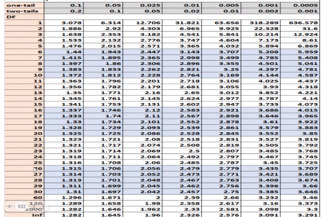 one-tail
0.1
0.05
0.025
0.01
0.005
0.001
0.0005
two-tails
0.2
0.1
0.05
0.02
0.01
0.002
0.001
DF
3.078
6.314
12.706
31.821
63.656
318.289
636.578
2
1.886
2.92
4.303
6.965
9.925
22.328
31.6
3
1.638
2.353
3.182
4.541
5.841
10.214
12.924
1.533
2.132
2.776
3.747
4.604
7.173
8.61
5
1.476
2.015
2.571
3.365
4.032
5.894
6.869
1.44
1.943
2.447
3.143
3.707
5.208
5.959
1.415
1.895
2.365
2.998
3.499
4.785
5.408
1.397
1.86
2.306
2.896
3.355
4.501
5.041
1.383
1.833
2.262
2.821
3.25
4.297
4.781
10
1.372
1.812
2.228
2.764
3.169
4.144
4.587
11
1.363
1.796
2.201
2.718
3.106
4.025
4.437
12
1.356
1.782
2.179
2.681
3.055
3.93
4.318
13
1.35
1.771
2.16
2.65
3.012
3.852
4.221
14
1.345
1.761
2.145
2.624
2.977
3.787
4.14
15
1.341
1.753
2.131
2.602
2.947
3.733
4.073
16
1.337
1.746
2.12
2.583
2.921
3.686
4.015
17
1.333
1.74
2.11
2.567
2.898
3.646
3.965
18
1.33
1.734
2.101
2.552
2.878
3.61
3.922
19
1.328
1.729
2.093
2.539
2.861
3.579
3.883
20
1.325
1.725
2.086
2.528
2.845
3.552
3.85
21
1.323
1.721
2.08
2.518
2.831
3.527
3.819
22
1.321
1.717
2.074
2.508
2.819
3.505
3.792
23
1.319
1.714
2.069
2.5
2.807
3.485
3.768
24
1.318
1.711
2.064
2.492
2.797
3.467
3.745
25
1.316
1.708
2.06
2.485
2.787
3.45
3.725
36
1.315
1.706
2.056
2.479
2.779
3.435
3.707
27
1.314
1.703
2.052
2.473
2.771
3.421
3.689
28
1.313
1.701
2.048
2.467
2.763
3.408
3.674
29
1.311
1.699
2.045
2.462
2.756
3.396
3.66
30
1.31
1.697
2.042
2.457
2.75
3.385
3.646
60
1.296
1.671
2
2.39
2.66
3.232
3.46
1.289
1.658
1.98
2.358
2.617
3.16
3.373
532 320.
1.282
1.646
1.962
2.33
2.581
3.098
3.3
Inf
1.282
1.645
1.96
2.326
2.576
3.091
3.291
