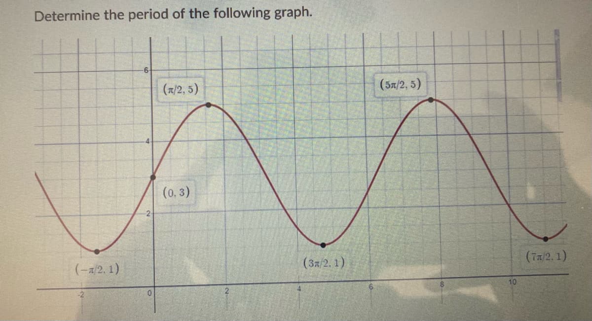 Determine the period of the following graph.
6
(지2,5)
(5я/2, 5)
(0. 3)
-2
(77/2.1)
(3x/2. 1)
(-я2. 1)
10
