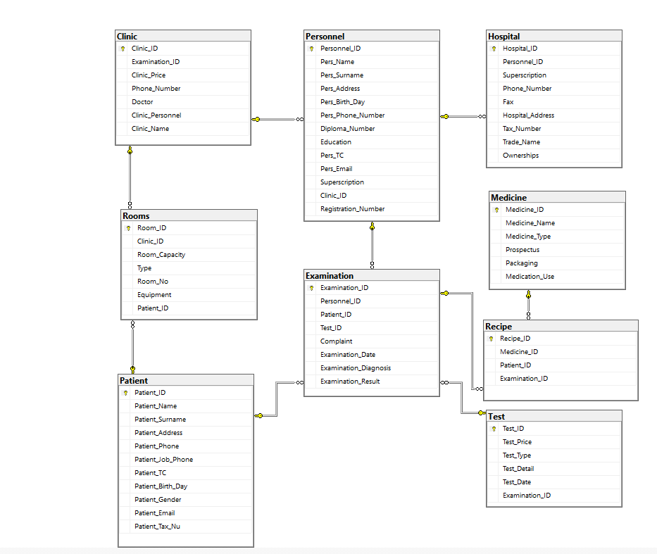 Clinic
* Clinic_ID
Hospital
* HospitalID
Personnel
* PersonnelID
Examination_ID
Pers_Name
Personnel_ID
Clinic_Price
Pers_Surname
Superscription
Phone_Number
Pers Address
Phone_Number
Doctor
Pers_Birth_Day
Fax
Clinic_Personnel
Pers_Phone_Number
Hospital Address
Clinic_Name
Diploma_Number
Tax_Number
Education
Trade_Name
Pers_TC
Ownerships
Pers_Email
Superscription
Clinic_ID
Medicine
Registration_Number
* Medicine_ID
Rooms
Medicine_Name
* Room_ID
Medicine_Type
Clinic_ID
Prospectus
Room_Capacity
Packaging
Туре
Examination
Medication_Use
Room_No
* Examination_ID
Equipment
Personnel_ID
Patient_ID
Patient_ID
Recipe
* Recipe_ID
Test_ID
Complaint
Medicine_ID
Examination_Date
Patient_ID
Examination_Diagnosis
Patient
oo/
Examination_Result
co
Examination_ID
* Patient_ID
Patient_Name
Test
Patient_Surname
* Test_ID
Patient_Address
Test Price
Patient_Phone
Test Type
Patient Job_Phone
Test Detail
Patient_TC
Test Date
Patient_Birth_Day
Examination_ID
Patient_Gender
Patient_Email
Patient_Tax_Nu
