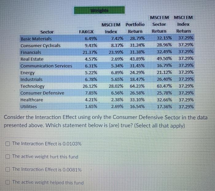Sector
Basic Materials
Consumer Cyclicals
Financials
Real Estate
Communication Services
Energy
Industrials
Technology
Consumer Defensive
Healthcare
Utilities
FAKGX
Weights
The Interaction Effect is 0.0103%
6.49%
9.43%
21.37%
4.57%
6.31%
5.22%
6.78%
26.12%
7.85%
4.21%
1.65%
The active weight hurt this fund
The Interaction Effect is 0.0081%
The active weight helped this fund
MSCI EM Portfolio
Index
Return
7.42%
28.79%
8.37%
31.24%
23.99% 31.38%
2.69% 43.89%
5.34% 31.45%
6.89% 24.29%
5.65%
18.47%
28.02% 64.23%
6.56% 26.58%
2.38%
33.10%
2.69% 16.54%
MSCI EM MSCI EM
Sector
Index
Return
Return
32.15%
28.96%
32.49%
49.50%
16.79%
21.12%
26.40%
63.47%
25.78%
32.66% 37.29%
17.36% 37.29%
37.29%
37.29%
37.29%
37.29%
37.29%
37.29%
37.29%
37.29%
37.29%
Consider the Interaction Effect using only the Consumer Defensive Sector in the data
presented above. Which statement below is (are) true? (Select all that apply)