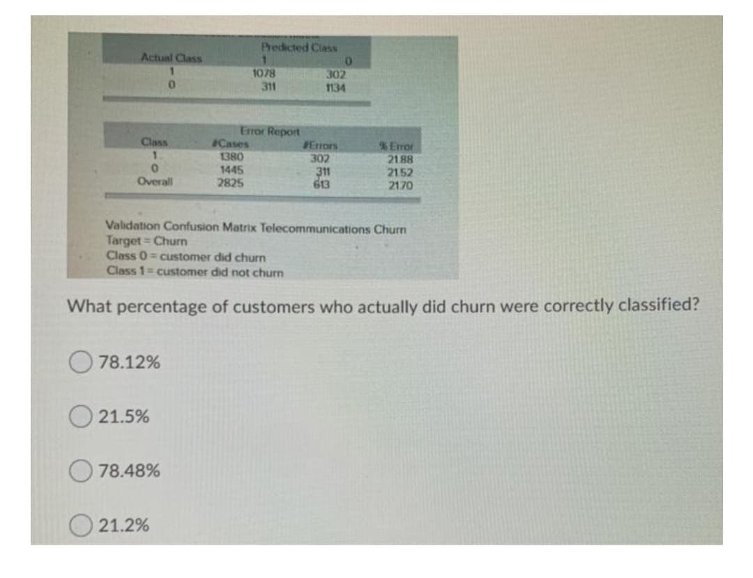 Predicted Class
Actual Class
1078
302
1134
311
Error Report
Cases
1380
1445
2825
Class
Errors
302
% Error
21.88
2152
2170
1.
311
613
Overall
Validation Confusion Matrix Telecommunications Churn
Target Churn
Class 0 = customer did churn
Class 1= customer did not churn
What percentage of customers who actually did churn were correctly classified?
78.12%
O 21.5%
78.48%
21.2%
