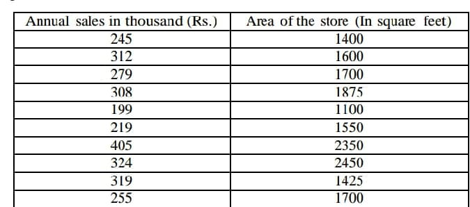 Annual sales in thousand (Rs.)
Area of the store (In square feet)
245
1400
312
1600
279
1700
308
1875
199
1100
219
1550
405
2350
324
2450
319
1425
255
1700
