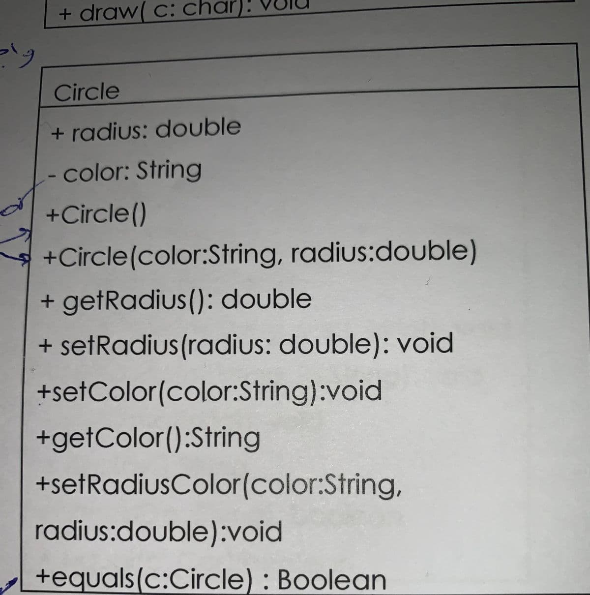 + draw( c: char):
Circle
+ radius: double
- color: String
+Circle()
+Circle(color:String, radius:double)
+ getRadius(): double
+ setRadius(radius: double): void
+setColor(color:String):void
+getColor():String
+setRadiusColor(color:String,
radius:double):void
+equals(c:Circle) : Boolean
