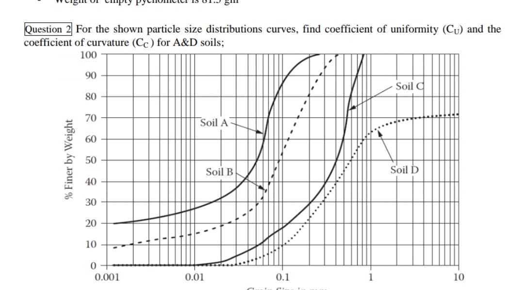 Question 2 For the shown particle size distributions curves, find coefficient of uniformity (Cu) and the
coefficient of curvature (Cc) for A&D soils;
100
90 -
Soil C
80
70
Soil A
60
50
Soil B
Soil D
40
30
20
10
0.001
0.01
0.1
10
% Finer by Weight
