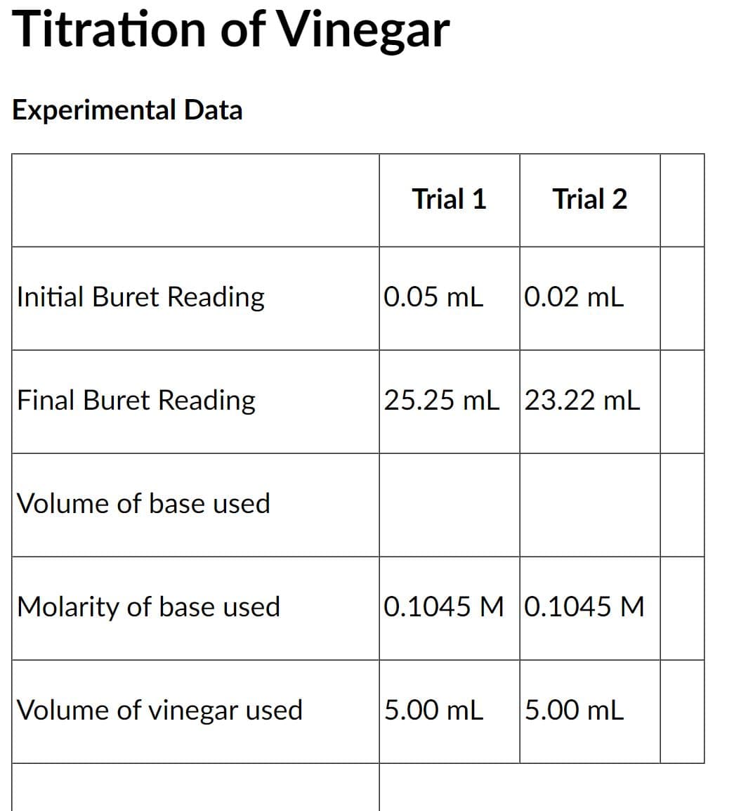 Titration of Vinegar
Experimental Data
Trial 1
Trial 2
Initial Buret Reading
0.05 mL
0.02 mL
Final Buret Reading
25.25 mL 23.22 mL
Volume of base used
Molarity of base used
0.1045 M 0.1045 M
Volume of vinegar used
5.00 mL
5.00 mL
