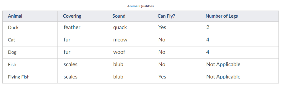 ### Animal Qualities

Below is a detailed table that catalogues various animals, detailing their coverings, the sounds they make, whether they can fly, and the number of legs they possess.

| Animal       | Covering  | Sound  | Can Fly? | Number of Legs   |
|--------------|-----------|--------|----------|------------------|
| Duck         | feather   | quack  | Yes      | 2                |
| Cat          | fur       | meow   | No       | 4                |
| Dog          | fur       | woof   | No       | 4                |
| Fish         | scales    | blub   | No       | Not Applicable   |
| Flying Fish  | scales    | blub   | Yes      | Not Applicable   |

#### Explanation of Columns:
- **Animal**: The type or species of the animal.
- **Covering**: The outer layer or covering of the animal (e.g., feather, fur, scales).
- **Sound**: The characteristic sound made by the animal.
- **Can Fly?**: Indicates whether the animal has the ability to fly.
- **Number of Legs**: The total number of legs the animal has. For fish, this is marked as 'Not Applicable' because they do not have legs.