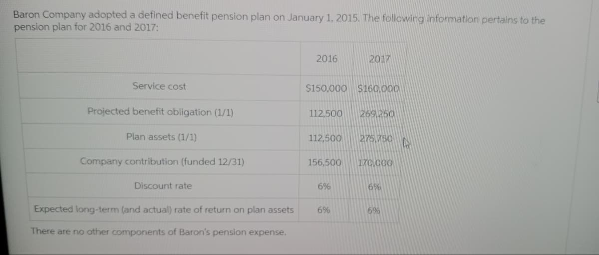 Baron Company adopted a defined benefit pension plan on January 1, 2015. The following information pertains to the
pension plan for 2016 and 2017:
2016
2017
Service cost
$150,000 $160,000
Projected benefit obligation (1/1)
112,500 269,250
Plan assets (1/1)
112,500 275.750
Company contribution (funded 12/31)
156,500
170,000
Discount rate
6%
6%
Expected long-term (and actual) rate of return on plan assets
6%
6%
There are no other components of Baron's pension expense.