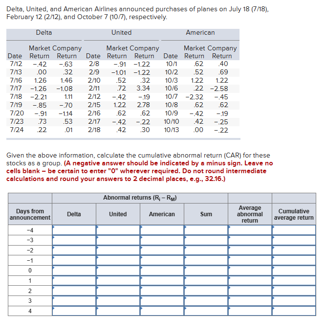 Delta, United, and American Airlines announced purchases of planes on July 18 (7/18),
February 12 (2/12), and October 7 (10/7), respectively.
Delta
United
American
Market Company
Date Return Return Date
7/12 -.42
-.63
2/8
Market Company
Return Return
-.91 -1.22
Market Company
Date
Return Return
10/1 .62 .40
7/13
.00
.32
2/9
-1.01 -1.22
10/2
.52
.69
7/16 1.26
1.46
2/10
.52
.32
10/3
1.22
1.22
7/17
-1.26 -1.08
2/11
.72
3.34
10/6
22
-2.58
7/18
-2.21
1.11
2/12
-.42
-.19
10/7
-2.32
-.45
7/19
-.85 -.70
2/15
1.22
2.78
10/8
.62
.62
7/20
-.91 -1.14
2/16
.62
.62
10/9
-.42
-.19
7/23
.73
.53
2/17
-.42
-.22
10/10
42
-.25
7/24
.22
.01
2/18
.42
.30
10/13
.00
-.22
Given the above information, calculate the cumulative abnormal return (CAR) for these
stocks as a group. (A negative answer should be indicated by a minus sign. Leave no
cells blank - be certain to enter "0" wherever required. Do not round intermediate
calculations and round your answers to 2 decimal places, e.g., 32.16.)
Abnormal returns (R; - RM)
Days from
Delta
United
announcement
-4
-3
-2
-1
0
1
23
4
American
Sum
Average
abnormal
return
Cumulative
average return