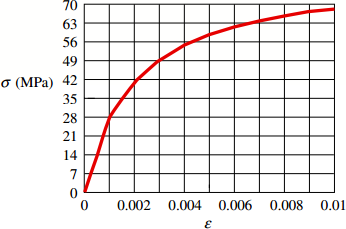 70
63
56
49
о (MPа) 42
35
28
21
14
7
0.002 0.004 0.006 0.008 0.01
