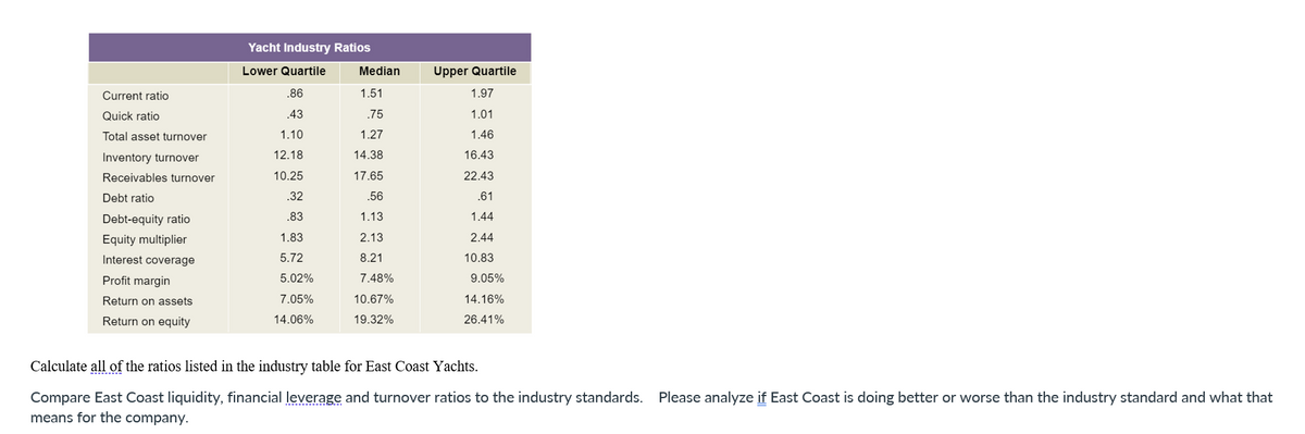 Current ratio
Quick ratio
Total asset turnover
Inventory turnover
Receivables turnover
Debt ratio
Debt-equity ratio
Equity multiplier
Interest coverage
Profit margin
Return on assets
Return on equity
Yacht Industry Ratios
Lower Quartile
.86
.43
1.10
12.18
10.25
.32
.83
1.83
5.72
5.02%
7.05%
14.06%
Median
1.51
.75
1.27
14.38
17.65
.56
1.13
2.13
8.21
7.48%
10.67%
19.32%
Upper Quartile
1.97
1.01
1.46
16.43
22.43
.61
1.44
2.44
10.83
9.05%
14.16%
26.41%
Calculate all of the ratios listed in the industry table for East Coast Yachts.
Compare East Coast liquidity, financial leverage and turnover ratios to the industry standards. Please analyze if East Coast is doing better or worse than the industry standard and what that
means for the company.