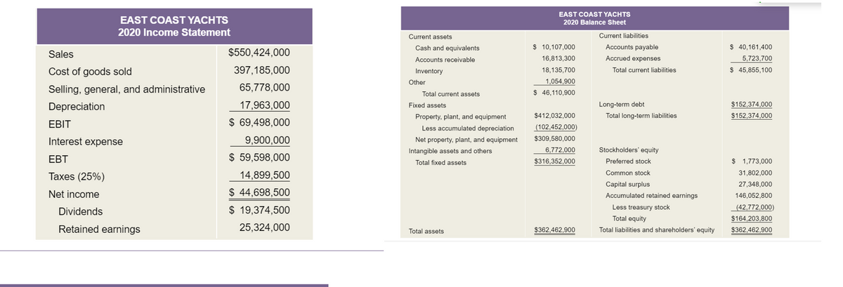 EAST COAST YACHTS
2020 Income Statement
Sales
Cost of goods sold
Selling, general, and administrative
Depreciation
EBIT
Interest expense
EBT
Taxes (25%)
Net income
Dividends
Retained earnings
$550,424,000
397,185,000
65,778,000
17,963,000
$ 69,498,000
9,900,000
$ 59,598,000
14,899,500
$ 44,698,500
$ 19,374,500
25,324,000
Current assets
Cash and equivalents
Accounts receivable
Inventory
Other
Total current assets
Fixed assets
Property, plant, and equipment
Less accumulated depreciation
Net property, plant, and equipment
Intangible assets and others
Total fixed assets
Total assets
EAST COAST YACHTS
2020 Balance Sheet
$ 10,107,000
16,813,300
18,135,700
1,054,900
$ 46,110,900
$412,032,000
(102,452,000)
$309,580,000
6,772,000
$316,352,000
$362,462,900
Current liabilities
Accounts payable
Accrued expenses
Total current liabilities
Long-term debt
Total long-term liabilities
Stockholders' equity
Preferred stock
Common stock
Capital surplus
Accumulated retained earnings
Less treasury stock
Total equity
Total liabilities and shareholders' equity
$ 40,161,400
5,723,700
$ 45,855,100
$152,374,000
$152,374,000
$ 1,773,000
31,802,000
27,348,000
146,052,800
(42,772,000)
$164,203,800
$362,462,900