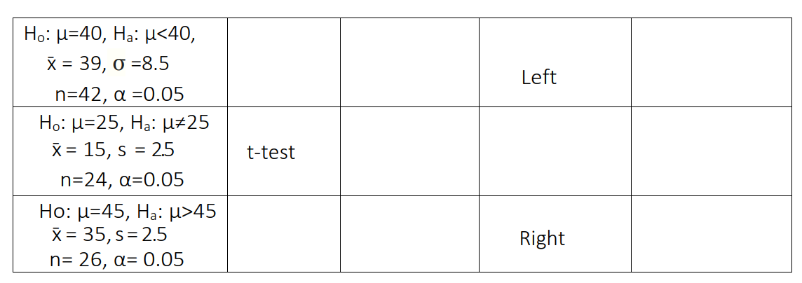 H₁: µ=40, H₁: µ<40,
X = 39, 0 =8.5
n=42, α =0.05
Ho: μ-25, Ha: μ#25
X = 15, s = 2.5
n=24, α=0.05
Ho: µ-45, Ha: µ>45
X = 35, s = 2.5
n= 26, α= 0.05
t-test
Left
Right