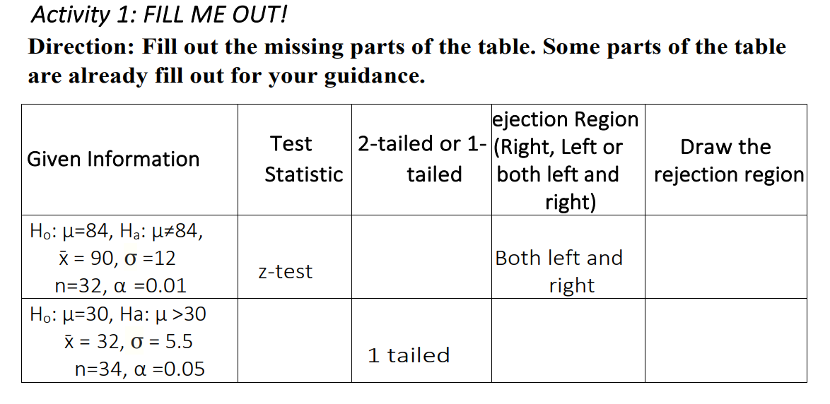 Activity 1: FILL ME OUT!
Direction: Fill out the missing parts of the table. Some parts of the table
are already fill out for your guidance.
ejection Region
2-tailed or 1- (Right, Left or
Given Information
Test
Statistic
Draw the
rejection region
tailed
both left and
right)
H₁: μ=84, H₂: µ#84,
Both left and
X = 90, 0 =12
n=32, α = 0.01
z-test
right
Ho: μ-30, Ha: μ >30
X = 32, 0 = 5.5
n=34, a =0.05
1 tailed