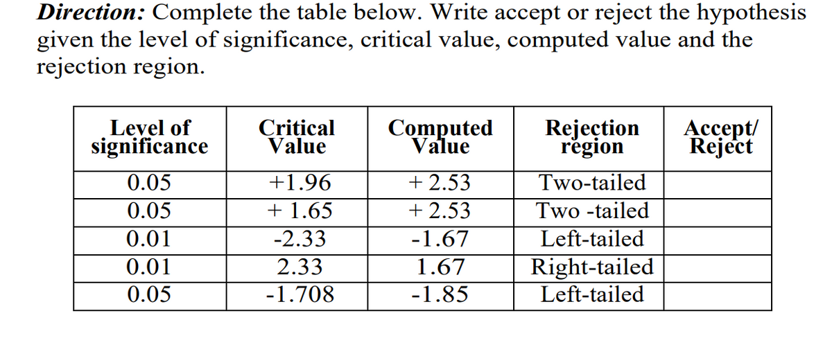 Direction: Complete the table below. Write accept or reject the hypothesis
given the level of significance, critical value, computed value and the
rejection region.
Level of
significance
Critical
Value
Computed
Value
Rejection
region
Accept/
Reject
0.05
+1.96
+2.53
Two-tailed
0.05
+ 1.65
+2.53
Two -tailed
0.01
-2.33
-1.67
Left-tailed
0.01
2.33
1.67
Right-tailed
Left-tailed
0.05
-1.708
-1.85