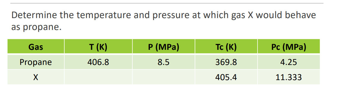 Determine the temperature and pressure at which gas X would behave
as propane.
Gas
Propane
X
T (K)
406.8
P (MPa)
8.5
Tc (K)
369.8
405.4
Pc (MPa)
4.25
11.333