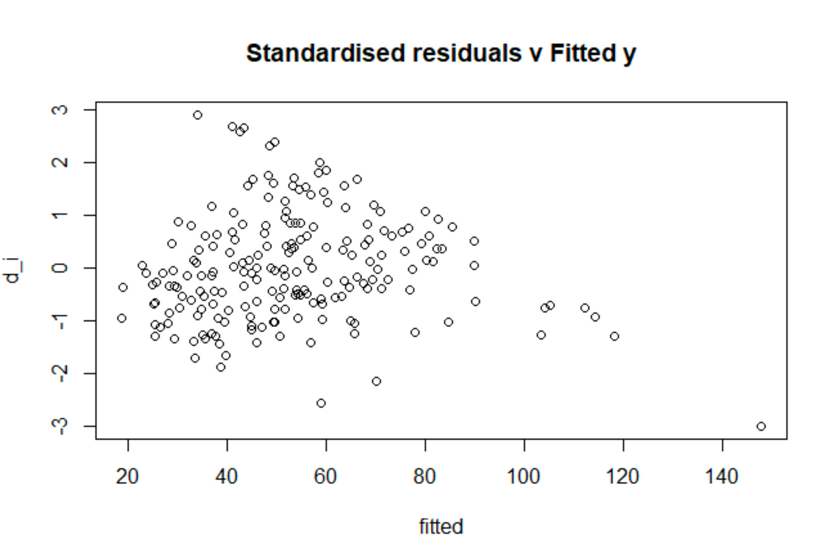 d_i
1 2 3
Τ
-3 -2
0
ග
до
Standardised residuals v Fitted y
0808
ос
00
0
800
0
8
80°
00
00
00
0
00
00
00 0
20
40
60
80
100
120
140
fitted
о