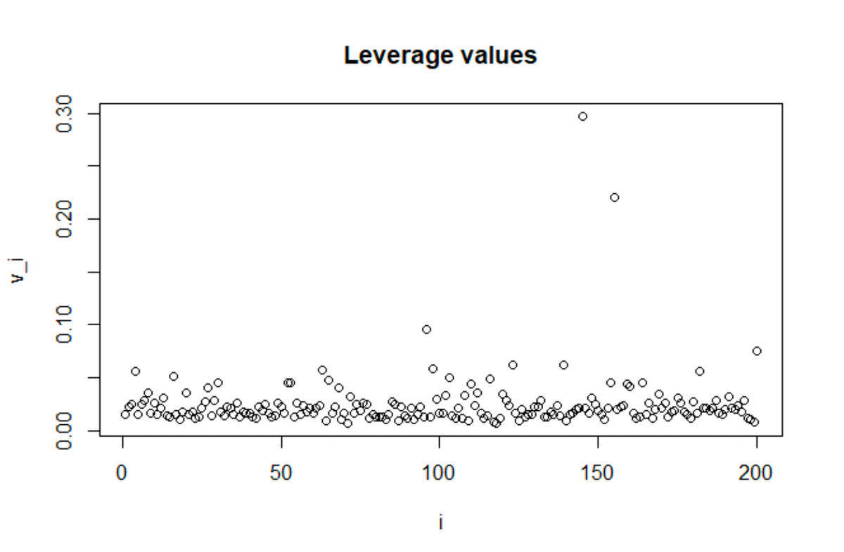 !
100
150
200
50
50
0
0.00
0.10
v_i
0.20
0.30
80000
Leverage values