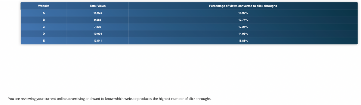 Website
A
B
C
D
E
Total Views
11,924
9,288
7,825
10,034
13,541
Percentage of views converted to click-throughs
You are reviewing your current online advertising and want to know which website produces the highest number of click-throughs.
15.97%
17.74%
17.21%
14.98%
16.88%