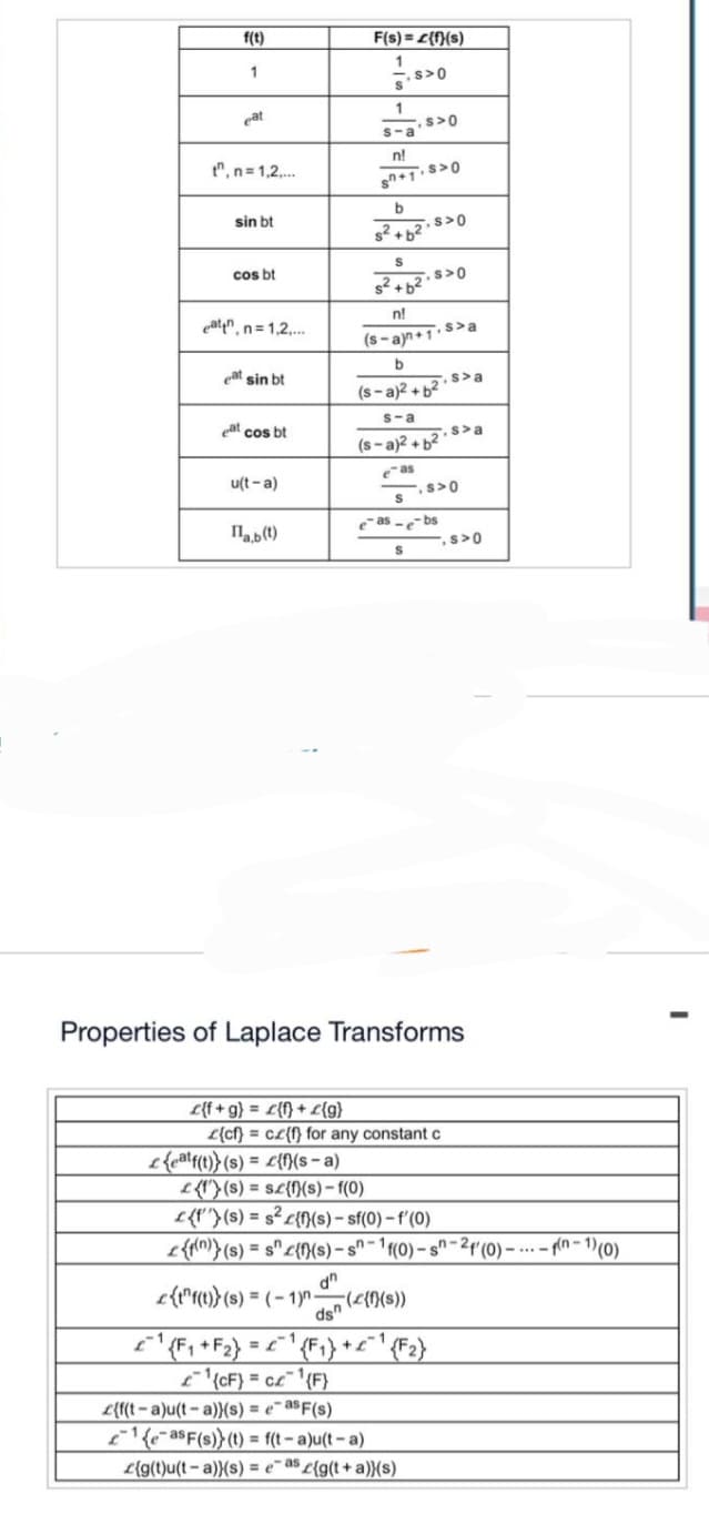 f(t)
1
eat
t, n=1,2,...
sin bt
cos bt
eatin, n=1,2,...
eat sin bt
eat cos bt
u(t-a)
Ilab(t)
£{f+g} = £{f} + £{g}
F(s)= {f}(s)
1
£{eatf(t)} (s) = {f}(s-a)
.s>0
S
1
s-a'
n!
87+1.830
dn
b
s² + b²
S
s²+b²
S>0
s>0
s>0
n!
(s-a)n+1
b
(s-a)² + b²
s-a
(s-a)2+b2
as
S
eas-e-bs
S
{cf} c{f} for any constant c
=
s>a
s>a
s>0
Properties of Laplace Transforms
.s>a
.s>0
£{f}(s) = sc{f}(s)-f(0)
{f''(s) = s² {f}(s)-sf(0) -f'(0)
{f(n)} (s) = s"{f}(s)-sn-1f(0)-s-2'(0)--(n-1)(0)
c{tf(t)} (s) = (-1)- (c{f}(s))
ds
£¯¹ {F₁ +F₂} = £¯ ¹ {F₁} + £¯¹ {F2}
£¹(CF} = c£ ¹{F}
e{f(t-a)u(t-a))(s) = eas F(s)
¹{e-as F(s)} (t) = f(t-a)u(t-a)
{g(t)u(t-a)(s) = eas {g(t + a)(s)