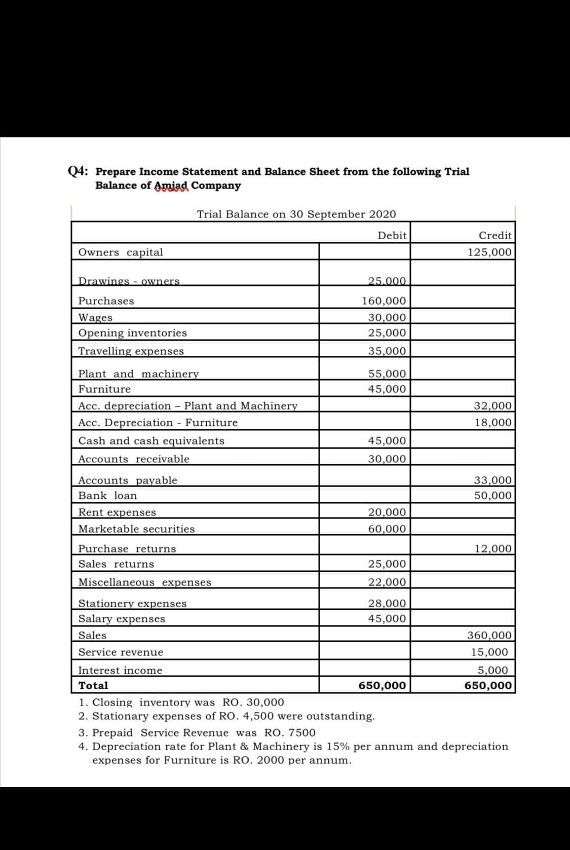 Q4: Prepare Income Statement and Balance Sheet from the following Trial
Balance of Aymjad Company
Trial Balance on 30 September 2020
Debit
Credit
Owners capital
125,000
Drawings - owners
25.000
Purchases
160,000
Wages
Opening inventories
30,000
25,000
Travelling expenses
35,000
Plant and machinery
55,000
Furniture
45,000
Acc. depreciation – Plant and Machinery
32,000
Acc. Depreciation - Furniture
18,000
Cash and cash equivalents
45,000
Accounts receivable
30,000
Accounts payable
33,000
Bank loan
50,000
Rent expenses
20,000
Marketable securities
60,000
Purchase returns
12,000
Sales returns
25,000
Miscellaneous expenses
22,000
Stationery expenses
28,000
45,000
Salary expenses
Sales
360,000
Service revenue
15,000
Interest income
5,000
Total
650,000
650,000
1. Closing inventory was RO. 30,000
2. Stationary expenses of RO. 4,500 were outstanding.
3. Prepaid Service Revenue was RO. 7500
4. Depreciation rate for Plant & Machinery is 15% per annum and depreciation
expenses for Furniture is RO. 2000 per annum.
