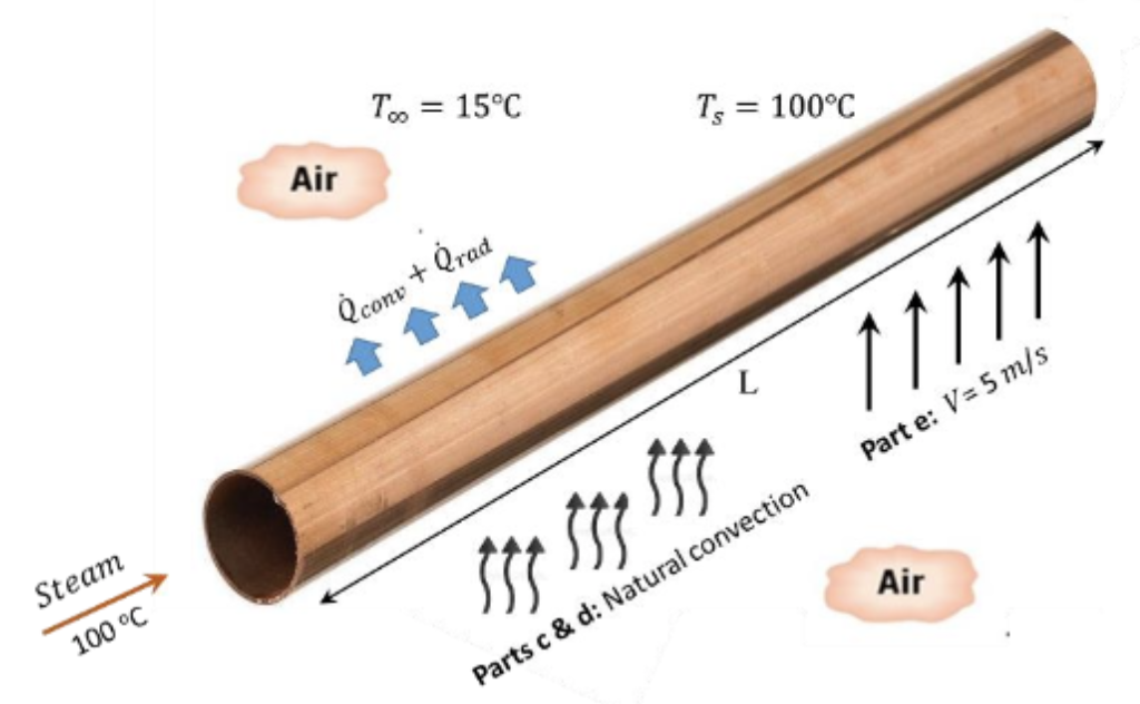 T = 15°C
%3|
Air
T = 100°C
%3|
Qconv + Órad
11111
L
Steam
100 °C
Part e: V= 5 m/s
Parts c & d: Natural convection
Air
