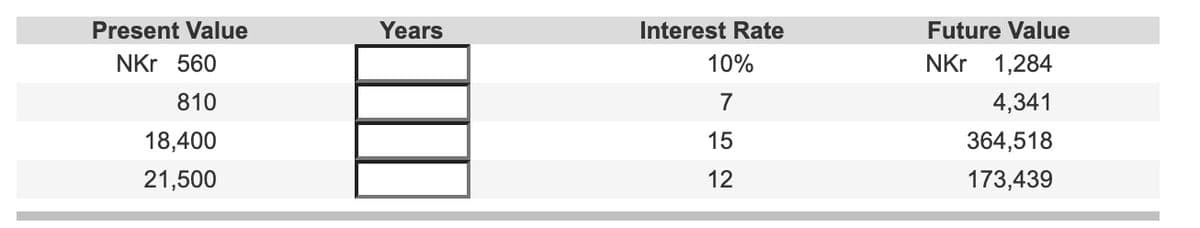 TET
Present Value
Years
Interest Rate
Future Value
NKr 560
10%
NKr 1,284
810
7
4,341
18,400
15
364,518
21,500
12
173,439
