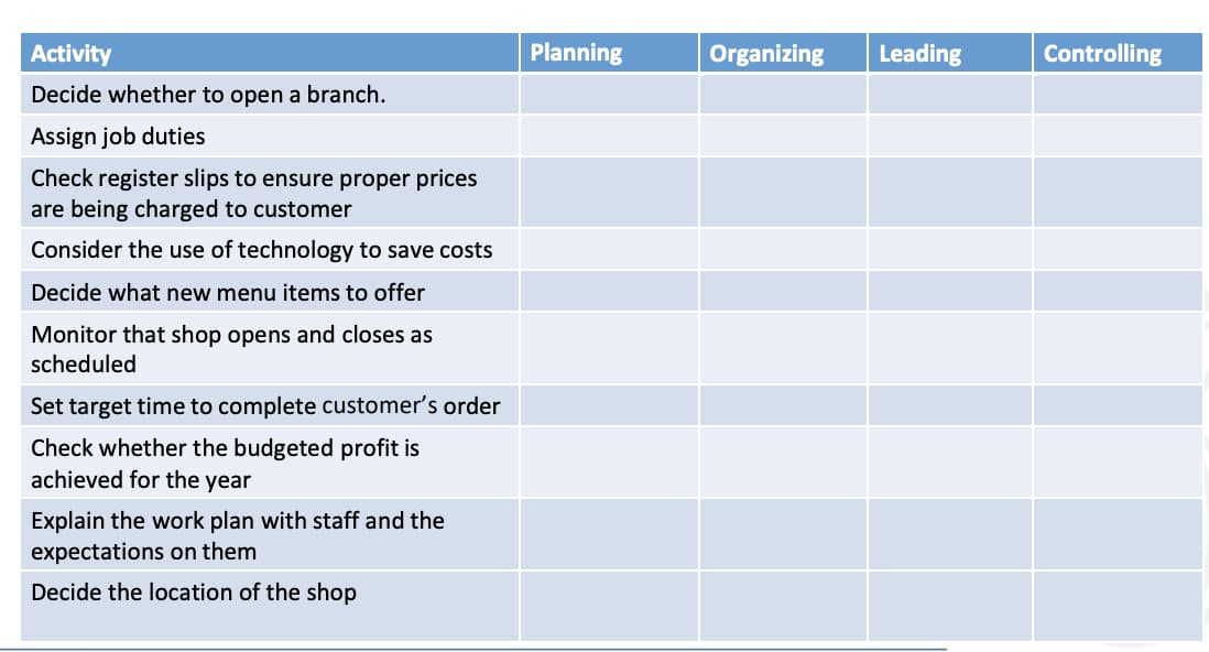 Activity
Planning
Organizing
Leading
Controlling
Decide whether to open a branch.
Assign job duties
Check register slips to ensure proper prices
are being charged to customer
Consider the use of technology to save costs
Decide what new menu items to offer
Monitor that shop opens and closes as
scheduled
Set target time to complete customer's order
Check whether the budgeted profit is
achieved for the year
Explain the work plan with staff and the
expectations on them
Decide the location of the shop
