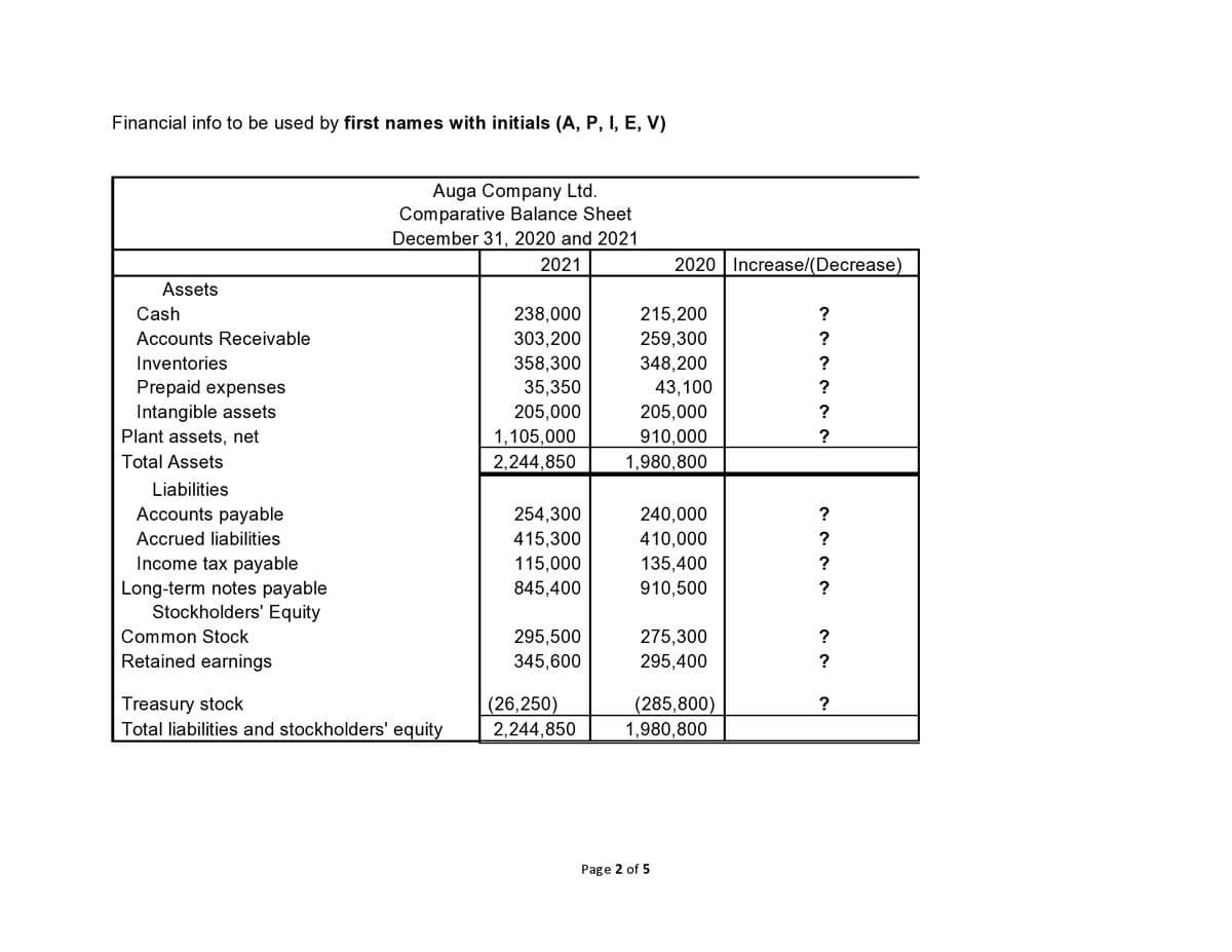 Financial info to be used by first names with initials (A, P, I, E, V)
Auga Company Ltd.
Comparative Balance Sheet
December 31, 2020 and 2021
2021
2020 | Increase/(Decrease)
Assets
Cash
238,000
303,200
358,300
35,350
215,200
?
Accounts Receivable
259,300
Inventories
348,200
?
Prepaid expenses
Intangible assets
Plant assets, net
43,100
?
205,000
205,000
?
1,105,000
2,244,850
910,000
?
Total Assets
1,980,800
Liabilities
Accounts payable
254,300
240,000
410,000
?
Accrued liabilities
415,300
?
Income tax payable
115,000
135,400
?
Long-term notes payable
Stockholders' Equity
845,400
910,500
295,500
345,600
Common Stock
275,300
?
Retained earnings
295,400
?
Treasury stock
Total liabilities and stockholders' equity
(26,250)
(285,800)
1,980,800
?
2,244,850
Page 2 of 5
