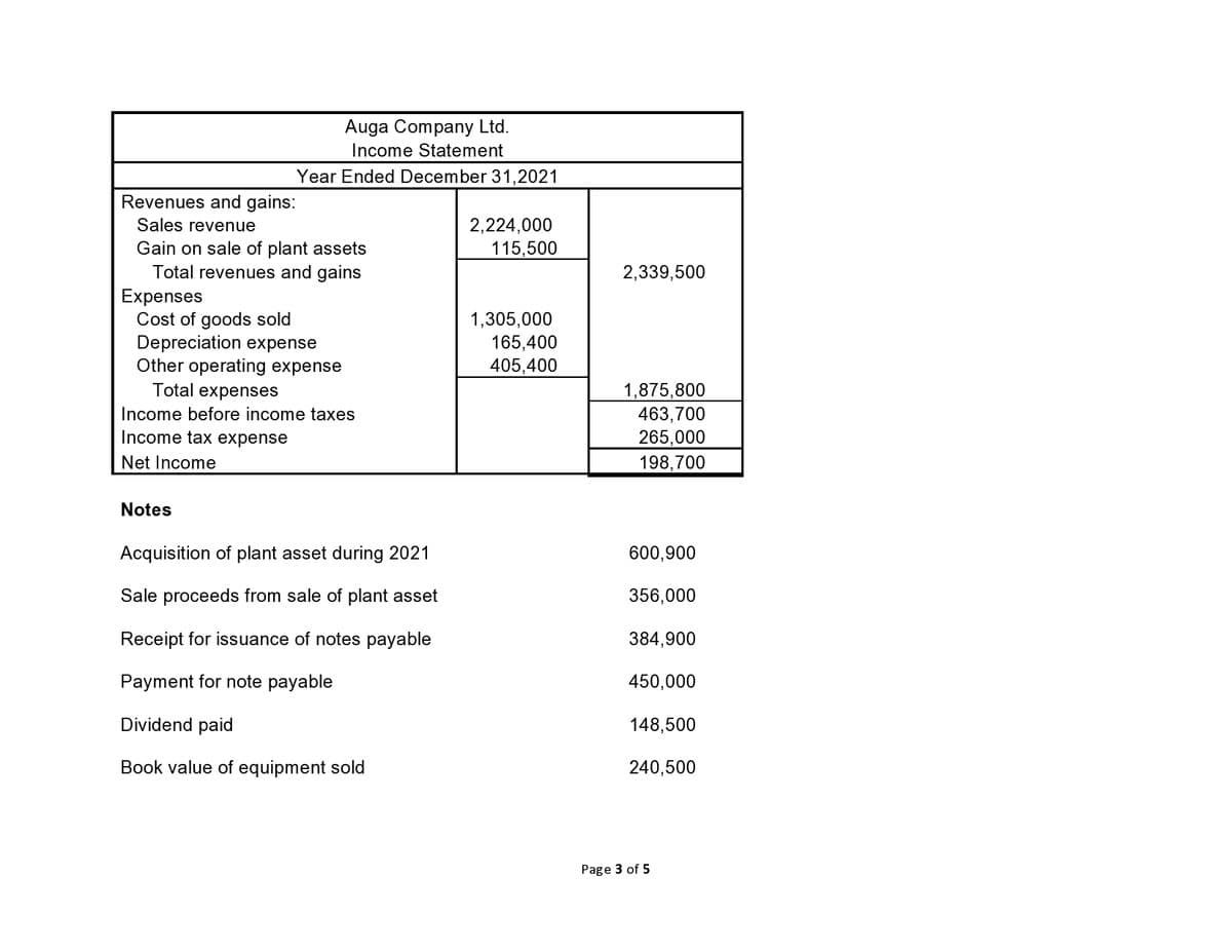 Auga Company Ltd.
Income Statement
Year Ended December 31,2021
Revenues and gains:
Sales revenue
2,224,000
115,500
Gain on sale of plant assets
Total revenues and gains
Expenses
Cost of goods sold
Depreciation expense
Other operating expense
Total expenses
2,339,500
1,305,000
165,400
405,400
1,875,800
463,700
265,000
198,700
Income before income taxes
Income tax expense
Net Income
Notes
Acquisition of plant asset during 2021
600,900
Sale proceeds from sale of plant asset
356,000
Receipt for issuance of notes payable
384,900
Payment for note payable
450,000
Dividend paid
148,500
Book value of equipment sold
240,500
Page 3 of 5
