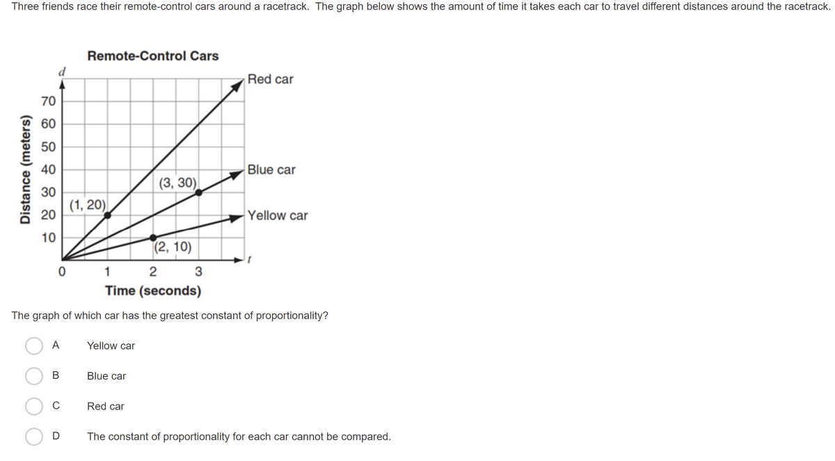Three friends race their remote-control cars around a racetrack. The graph below shows the amount of time it takes each car to travel different distances around the racetrack.
Remote-Control Cars
d
Red car
70
60
50
40
Blue car
(3, 30)
30
(1, 20)
20
Yellow car
10
(2, 10)
1
2
3
Time (seconds)
The graph of which car has the greatest constant of proportionality?
A
Yellow car
В
Blue car
Red car
The constant of proportionality for each car cannot be compared.
Distance (meters)
